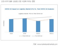 Part 1. 자연재해와 코로나19로 인한 글로벌 물류 피해 실태