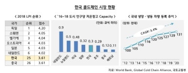 Part2. 수요 넘치는 콜드체인, 아직 기반은 취약