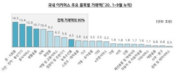 Part7. 이커머스 산업