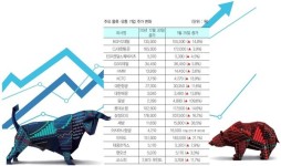 로스닥(LOSDAQ), 주가로 보는 물류산업