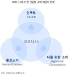 Part 1. 코로나19 이후의 산업구도 및 유통시장 변화