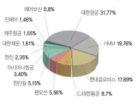 2월 로스닥(LOSDAQ), 주가로 보는 물류·유통산업