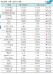 2월 로스닥(LOSDAQ), 주가로 보는 물류·유통산업