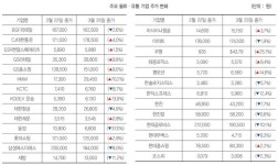 3월 로스닥(LOSDAQ), 주가로 보는 물류·유통산업