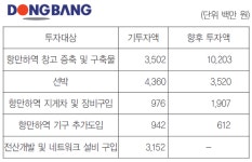 Part 4. 2020년 주요 물류기업 투자 분석