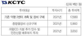 Part 4. 2020년 주요 물류기업 투자 분석