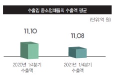 계속되는 물류비 상승에…수출기업 시름 깊어진다