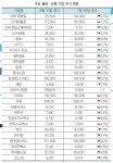 7월 로스닥(LOSDAQ), 주가로 보는 물류·유통산업