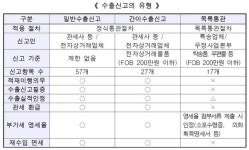 전자상거래 수출신고, 관세청 수출통관 플랫폼을 활용하라