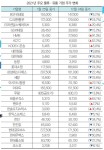 2021년 로스닥(LOSDAQ) 결산, 주가로 보는 물류·유통산업