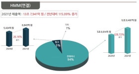 Part 3. 2021년 주요 물류기업 사업별 실적 분석