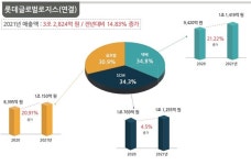 Part 3. 2021년 주요 물류기업 사업별 실적 분석