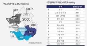 젠스타, 신갈지역 60%가 20년 이상 된 물류센터… 노후화 가장 심해