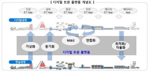 Part 3. 나에게 맞는 디지털트윈은?