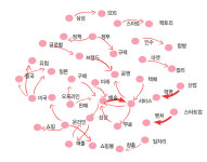 Part 2. 물류산업 주요 카테고리별 키워드 분석