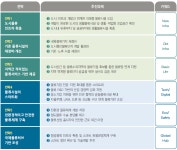 정부, 2027년까지 첨단 물류 인프라 구축 강조
