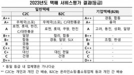 용마로지스. 국내 유일 8년 연속 택배서비스 A등급 이상 유지