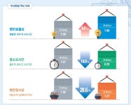 해양진흥공사, 글로벌 항만·물류·금융 종합 보고서 발표
