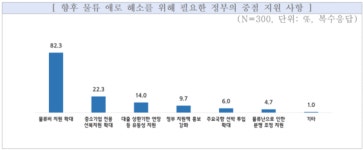 수출 중소기업 82.3% 