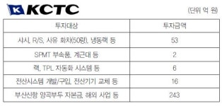 Part 4. 주요 물류기업 향후 투자 계획 분석