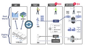 스스로 진화하는 물류는 가능할까? 핵심 기술 짚어보기