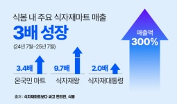 식봄, 오픈마켓 입점 한 식자재마트 매출 3배 급증