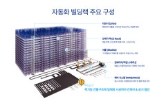 트러스트에이엔씨 자동화 빌딩랙,  물류센터 패러다임 바꾼다