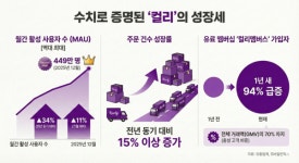 물류 새 판 짜는 마켓컬리, 업계 먹거리 눈독