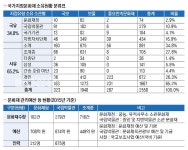 국보도 국유는 금수저, 사유는 흙수저?