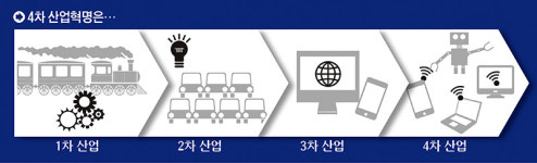 변화의 물결, 4차 산업 혁명…재앙일까 축복일까?