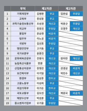 차관도 불자 전무…해도 너무한 윤정부 불교 홀대
