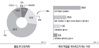 이공계 대학원생 