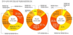 조교수만 평균연봉 790만원 감소 … 신임교수 처우 악화?