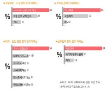 규제 완화 1순위는 등록금 … 교원 인사관련 요구도 많아
