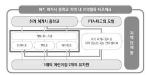 [마을 공동체교육 기획] 지역 아이들은 지역이 키운다 문화 형성