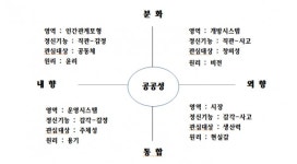 문화와 역사의 지평에서 바라본 생산성