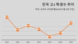 지방대 57% 경쟁률 3대 1 안 돼···학령인구 감소 탓