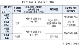 첫 원격대학 인증·역량진단…경희·부산·서울·세종사이버대 A 등급 받아