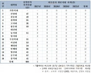 사립대 16교, 내부감사에선 19건·교육부 감사에선 605건 지적받아