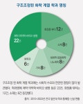 지역 사립대에서 물리·화학 사라진다