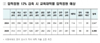 교대 정원, 12년 만에 첫 감축…12% 줄여