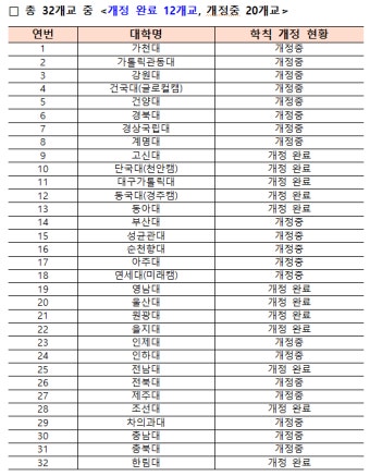 부산대 '의대 증원' 학칙 개정안 부결 두고 교육부 압박 나서