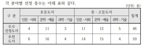 2024년 하반기 올해의 청소년 교양도서 선정ᆞ보급사업 선정도서 발표