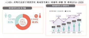 "과학기술인 육아휴직 10명 중 3명은 남성"