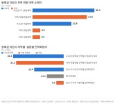 고3 학생 52.7% 