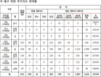 대우건설, 대구 복현 푸르지오 전 평형 청약 마감