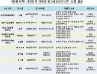 중소기업을 위한 톡톡 튀는 광고…제6회 MTN 대학생 광고공모전
