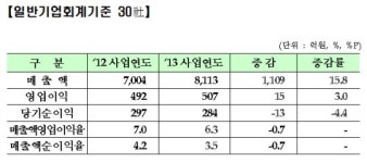 [2013 실적]코넥스 상장사, 10개사중 8개사 흑자