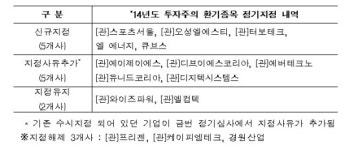 스포츠서울·오성엘에스티 등 12개사, 투자주의 환기종목 지정