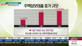 가계부채 급팽창...한달새 4조원 '껑충'
